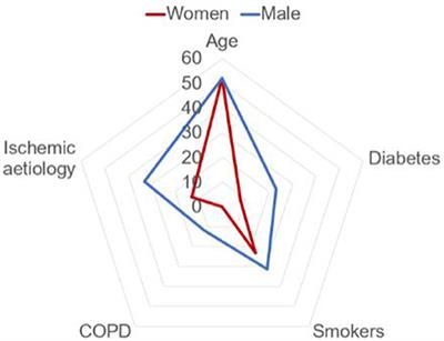 Gender Differences in Cardiogenic Shock Patients: Clinical Features, Risk Prediction, and Outcomes in a Hub Center